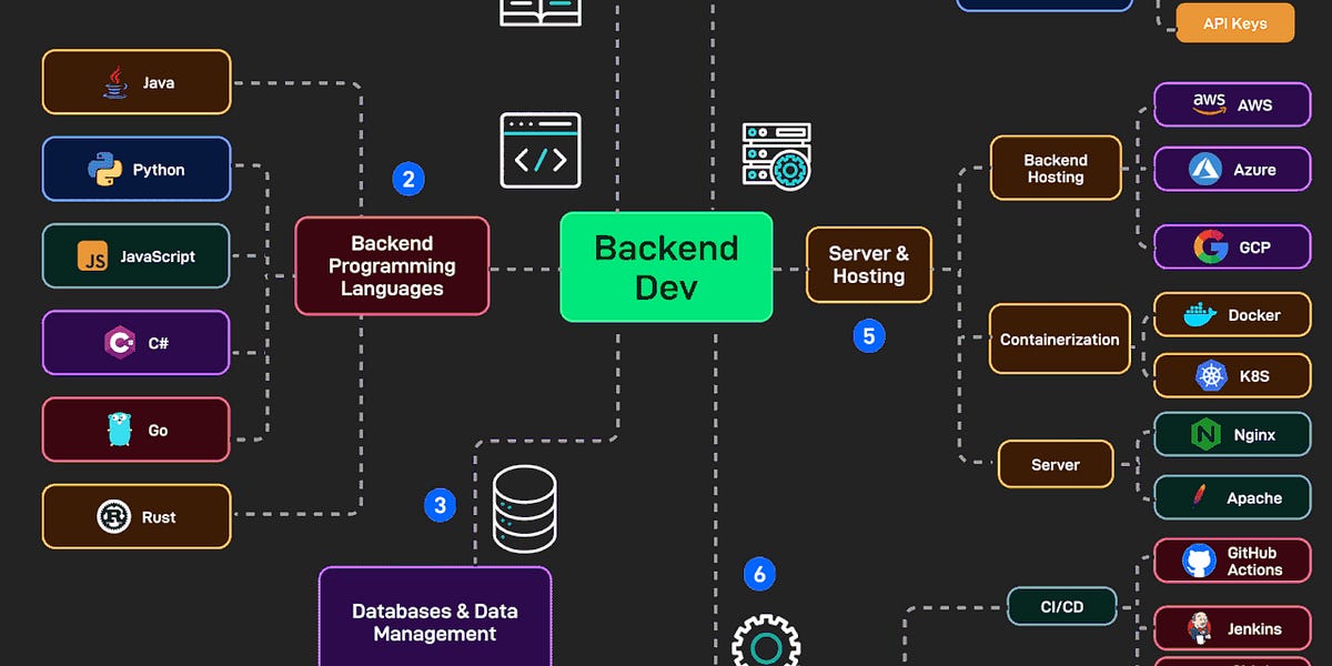 Backend Concepts