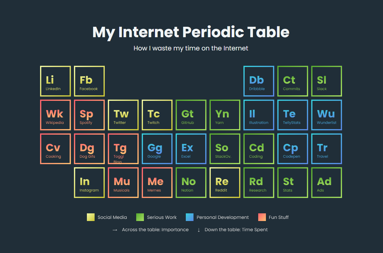 Mendeleev table of Internet: Bootstrap 5 + Isotope practice thumbnail